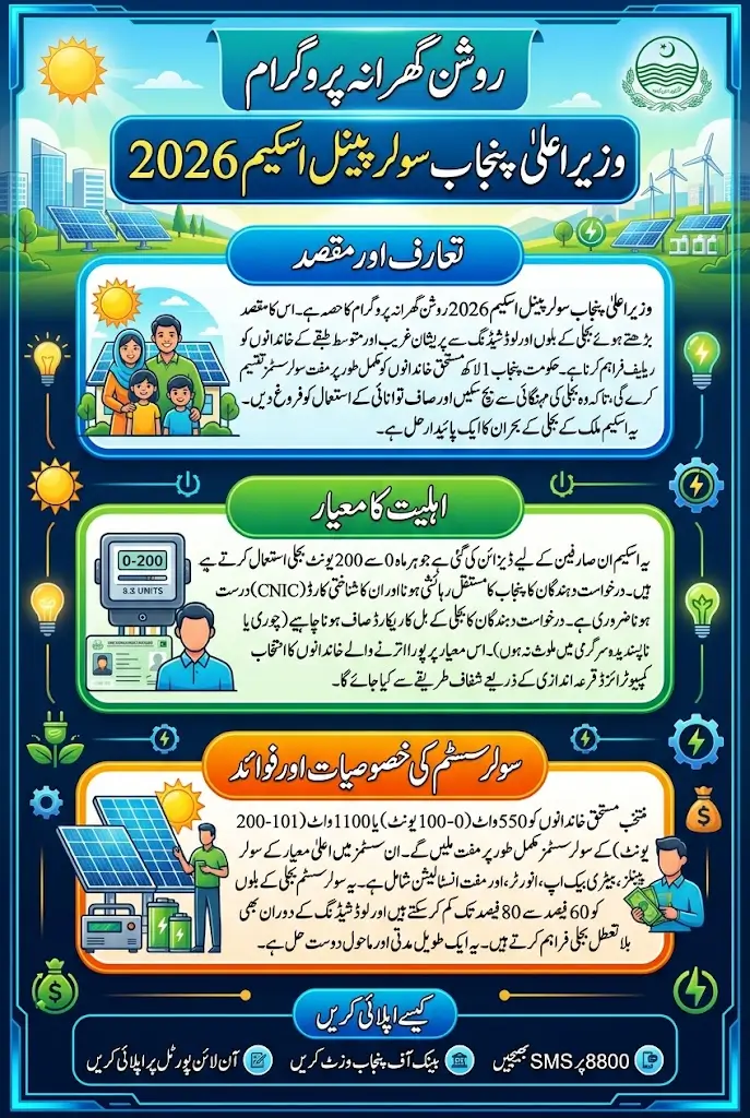 CM Punjab Solar Panel Scheme 2026 Online Apply Reopened to Help Reduce Electricity Bills