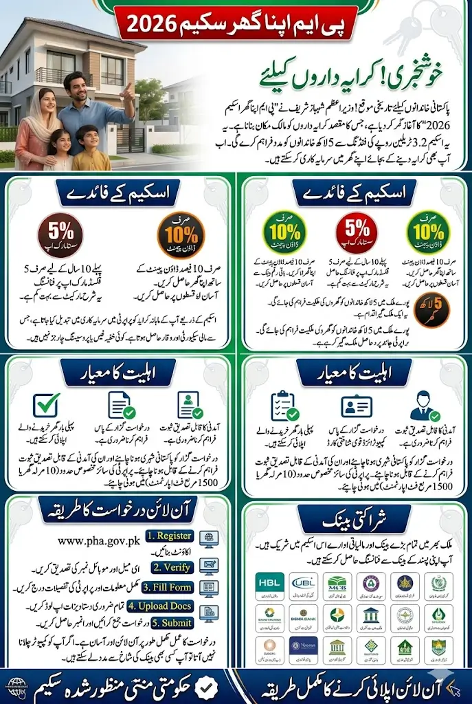 PMWww.pha.gov.pk Online Apply Your Complete Guide to Getting Home Loans with Easy Monthly Installments