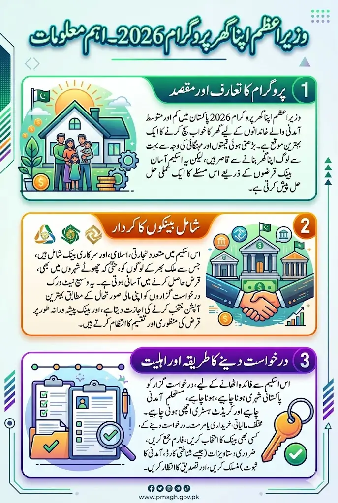 Prime Minister Apna Ghar Program Bank List for Getting Loan Full Details 2026