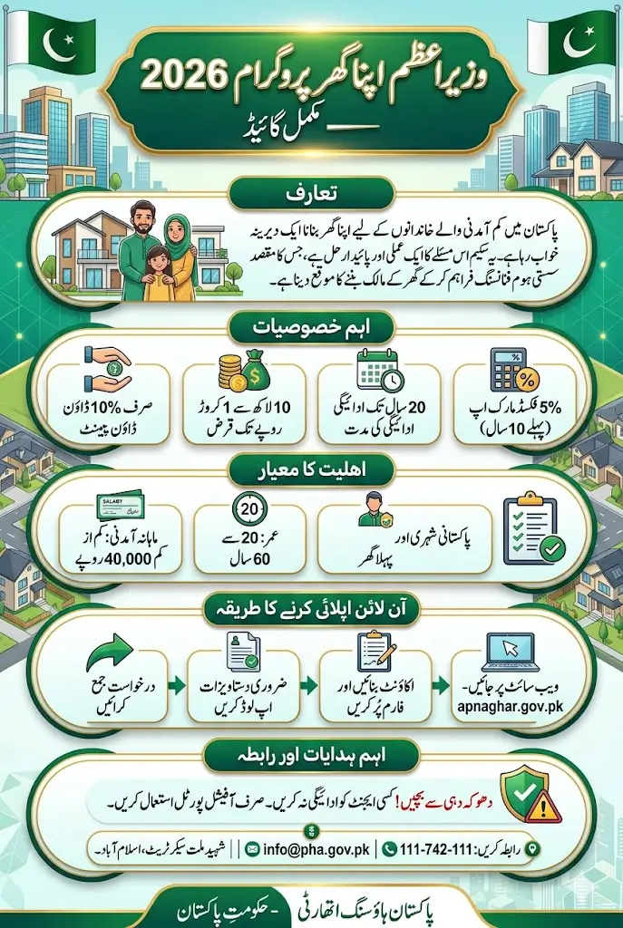 Wazir-E-Azam Apna Ghar Program Apply on apnaghar.gov.pk Full Guide