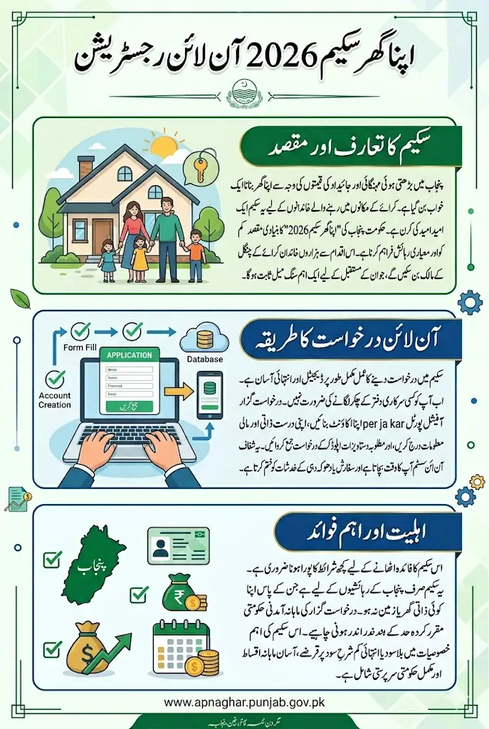Apna Ghar Scheme Online Registration Process Step By Step 2026 Guide