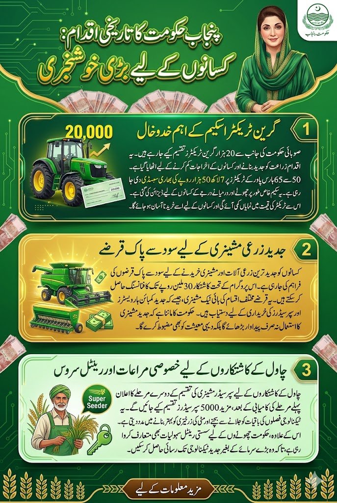 Big Relief for Farmers Punjab Launches 20,000 Green Tractor Distribution