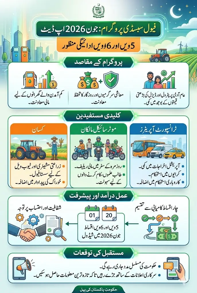 Fuel Subsidy Program Beneficiaries to Receive 5th and 6th Payments This June 2026