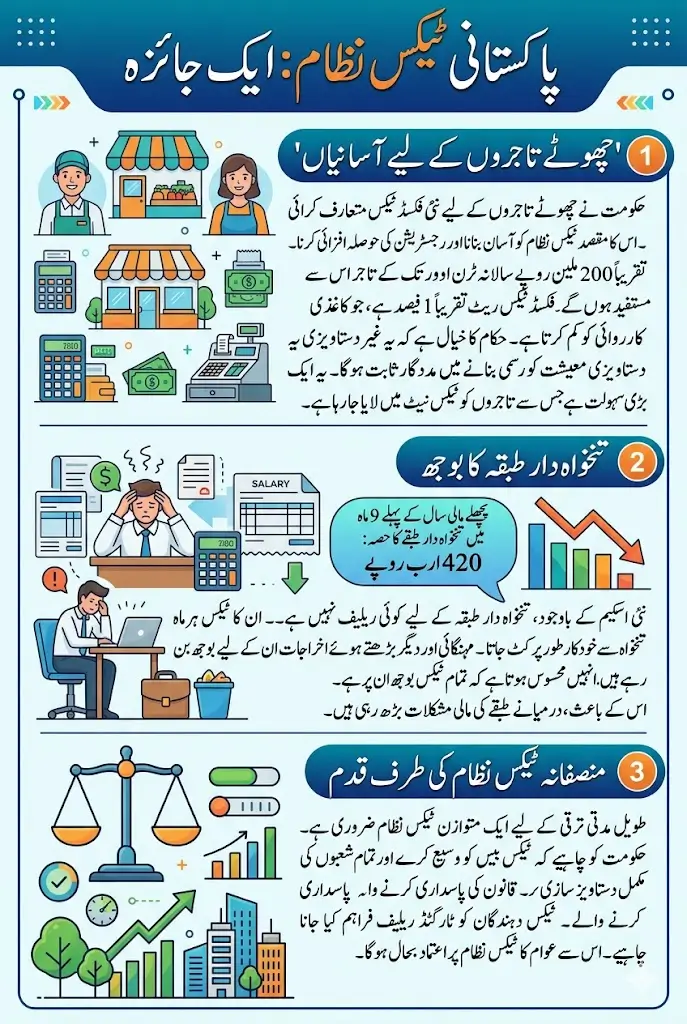 Fixed Tax Scheme Announced But Salaried Class Still Faces Heavy Tax Burden